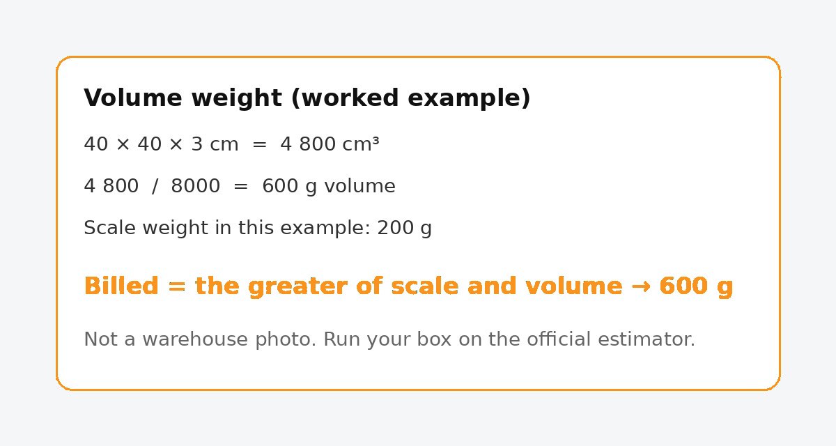 Exemple de poids volumétrique : 40×40×3 cm et 200 g à la balance deviennent 600 g de volume